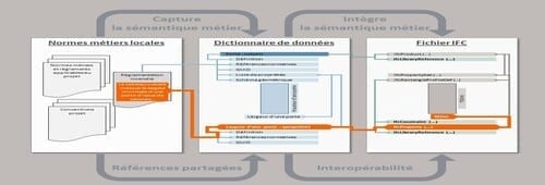 Innover avec les IFC pour plus d’interopérabilité